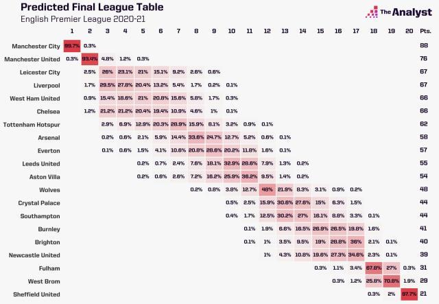 数据预测联赛结局？马竞不如皇马巴萨 蓝军无缘前4